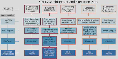 Architecture of SIERRA,organized by pipeline stage. Pipeline stages are listed left to right, and an approximate joint architectural/functional stack is top to bottom for each stage. '...' indicates areas where SIERRA is designed via python plugins to be easily extensible. 'Host machine' indicates the machine SIERRA was invoked on.