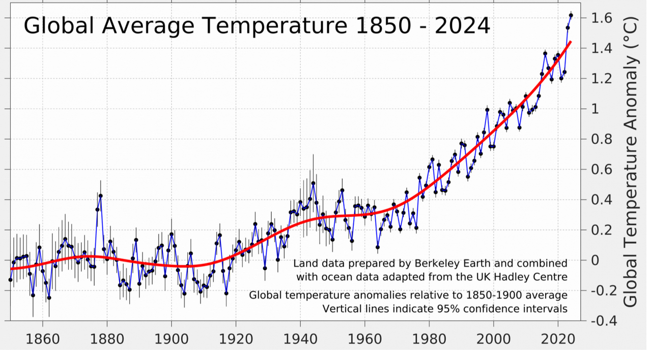 graph of global mean temperatures as a function of time