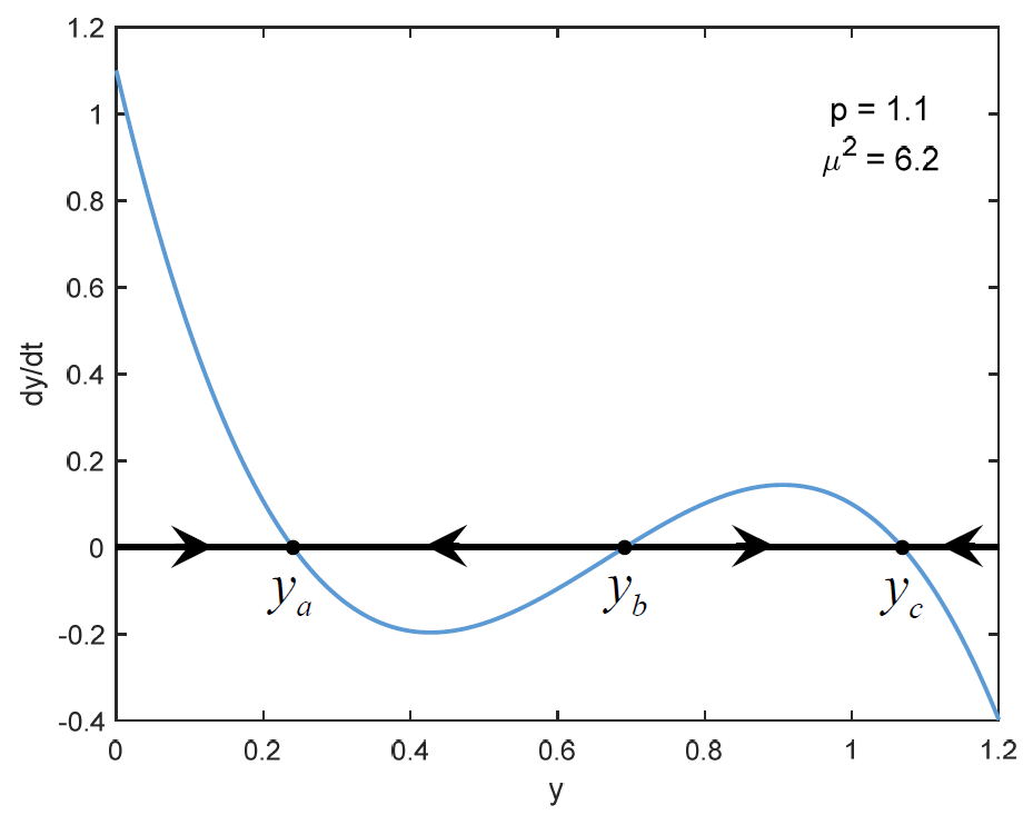 Graph of Cessi's equation