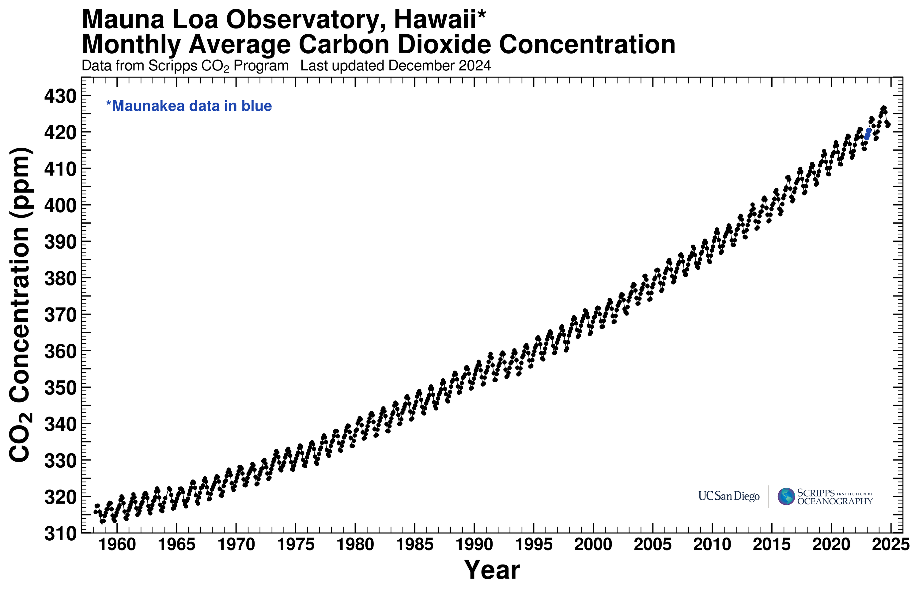 graph of the atmospheric CO2 concentration as a function of time