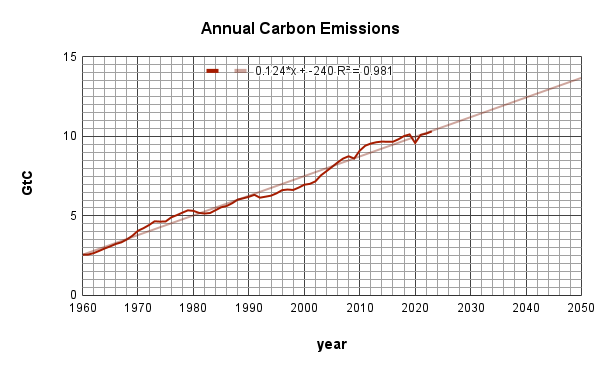 chart of global annual carbon emissions