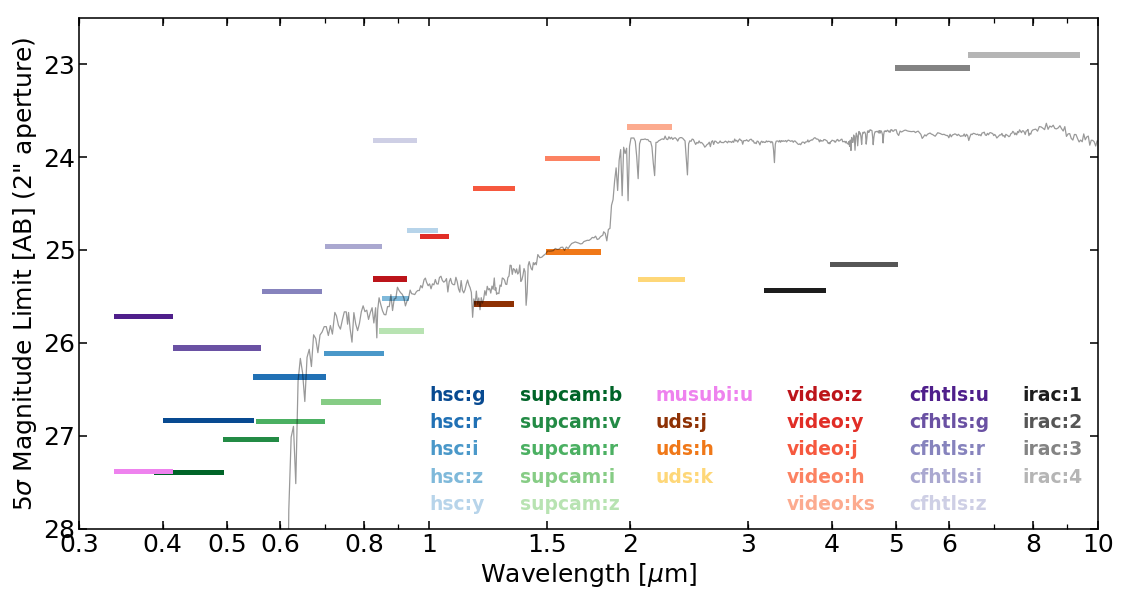 SPLASH SXDF Magnitude Limits