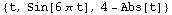 {t, Sin[6 π t], 4 - Abs[t]}