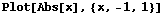 Plot[Abs[x], {x, -1, 1}]