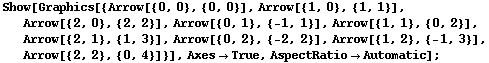 Show[Graphics[{Arrow[{0, 0}, {0, 0}], Arrow[{1, 0}, {1, 1}], Arrow[{2, 0}, {2, 2}], Arrow[{0,  ... Arrow[{1, 2}, {-1, 3}], Arrow[{2, 2}, {0, 4}]}], AxesTrue, AspectRatioAutomatic] ;