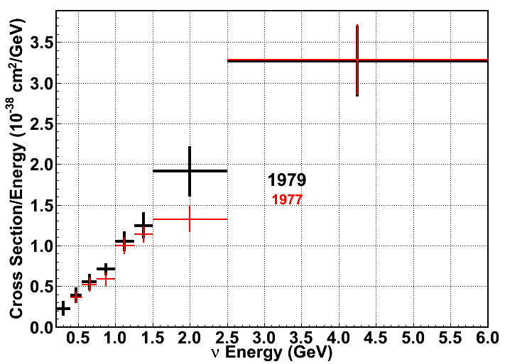 1997 vs. 1999 plot